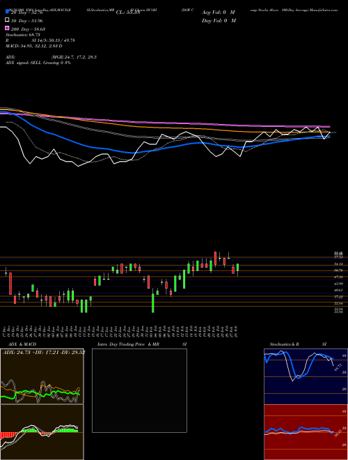 DOW Comp Stocks Above 100-Day Average DCOH Support Resistance charts DOW Comp Stocks Above 100-Day Average DCOH INDICES