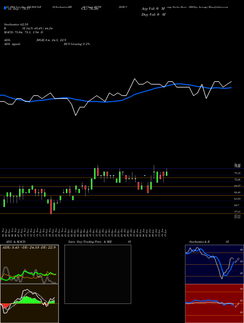 Chart Dow Comp (DCTH)  Technical (Analysis) Reports Dow Comp [