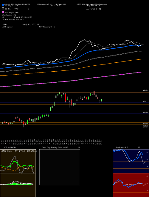 AMEX Disk Drive Index DDX Support Resistance charts AMEX Disk Drive Index DDX INDICES