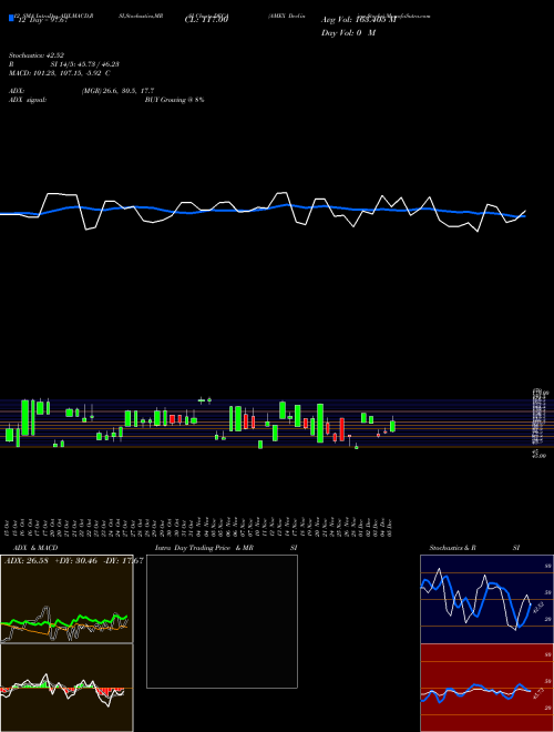 Chart Amex Declining (DECA)  Technical (Analysis) Reports Amex Declining [