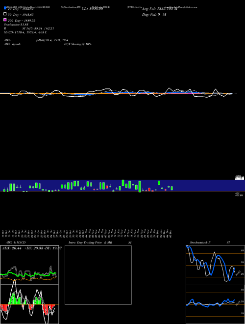 ETFS Declining Stocks DECE Support Resistance charts ETFS Declining Stocks DECE INDICES