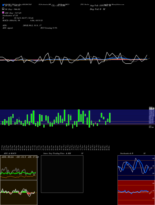 TSX Declining Stocks DECS Support Resistance charts TSX Declining Stocks DECS INDICES