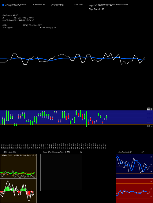 Chart Total Declining (DECT)  Technical (Analysis) Reports Total Declining [