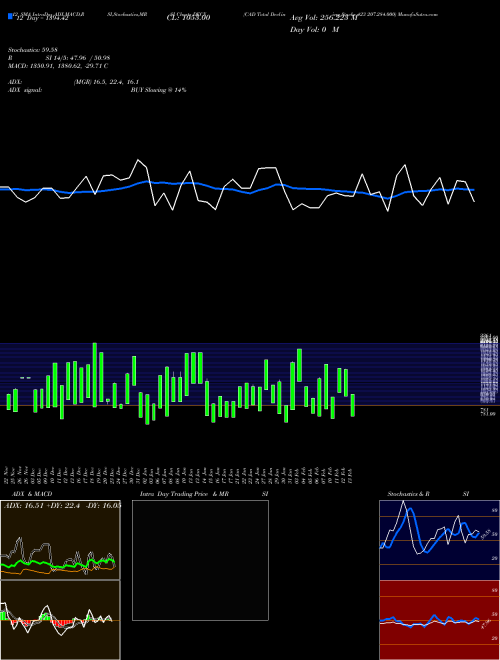 Chart Cad Total (DECX)  Technical (Analysis) Reports Cad Total [