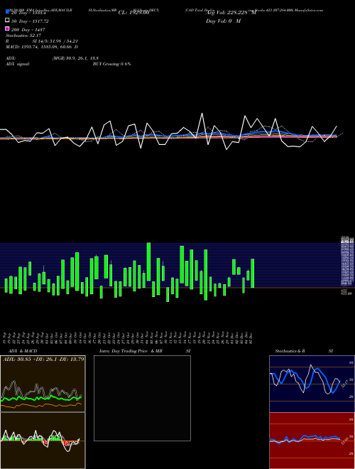 CAD Total Declining Stocks 423 207.284.000 DECX Support Resistance charts CAD Total Declining Stocks 423 207.284.000 DECX INDICES