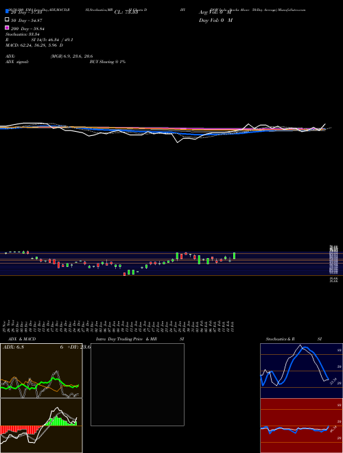 DOW Indu Stocks Above 50-Day Average DIFI Support Resistance charts DOW Indu Stocks Above 50-Day Average DIFI INDICES