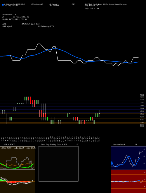 Chart Dow Indu (DITH)  Technical (Analysis) Reports Dow Indu [