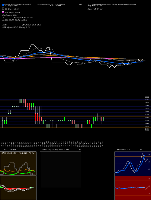 DOW Indu Stocks Above 200-Day Average DITH Support Resistance charts DOW Indu Stocks Above 200-Day Average DITH INDICES