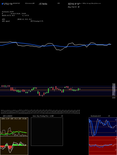 Chart Dow Indu (DITW)  Technical (Analysis) Reports Dow Indu [