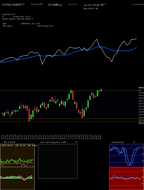 Chart Dow Jones (DJC)  Technical (Analysis) Reports Dow Jones [
