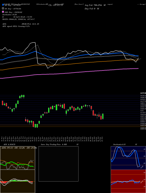 Dow Jones Composite Average DJC Support Resistance charts Dow Jones Composite Average DJC INDICES