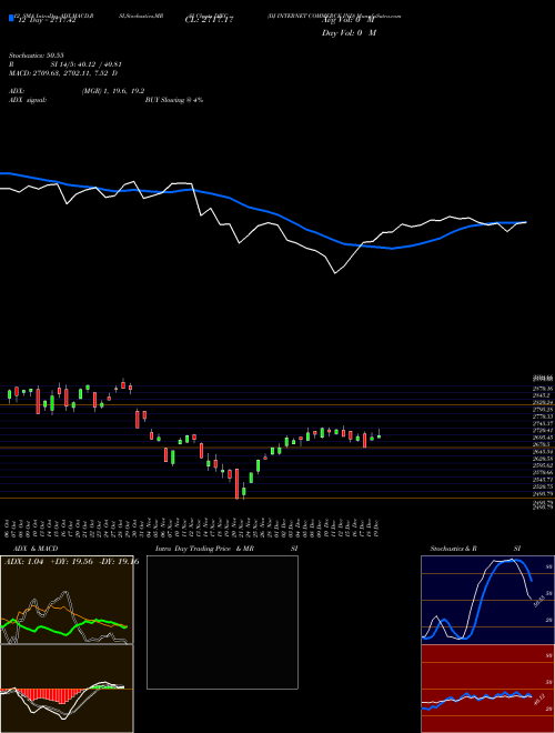 Chart Dj Internet (DJEC)  Technical (Analysis) Reports Dj Internet [