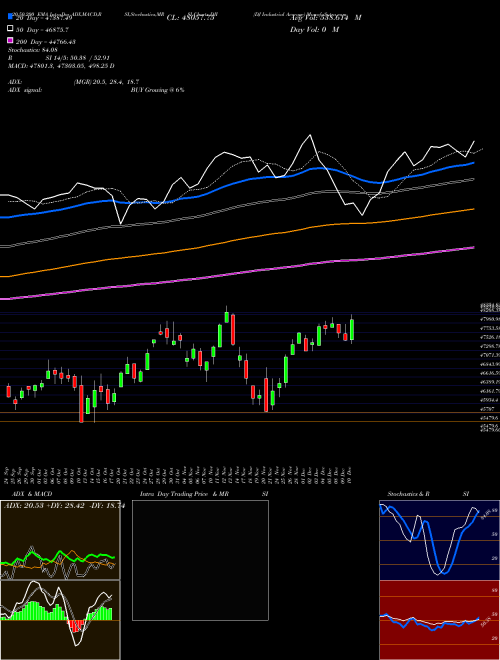 DJ Industrial Average DJI Support Resistance charts DJ Industrial Average DJI INDICES