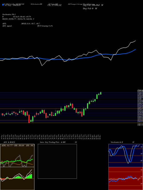 Chart Dj Transport (DJT)  Technical (Analysis) Reports Dj Transport [