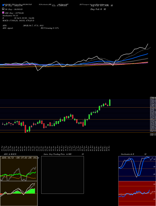 DJ Transport Average DJT Support Resistance charts DJ Transport Average DJT INDICES