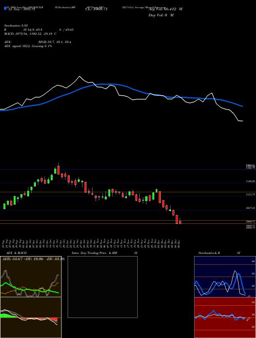 Chart Dj Utility (DJU)  Technical (Analysis) Reports Dj Utility [