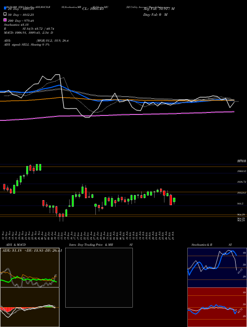 DJ Utility Average DJU Support Resistance charts DJ Utility Average DJU INDICES