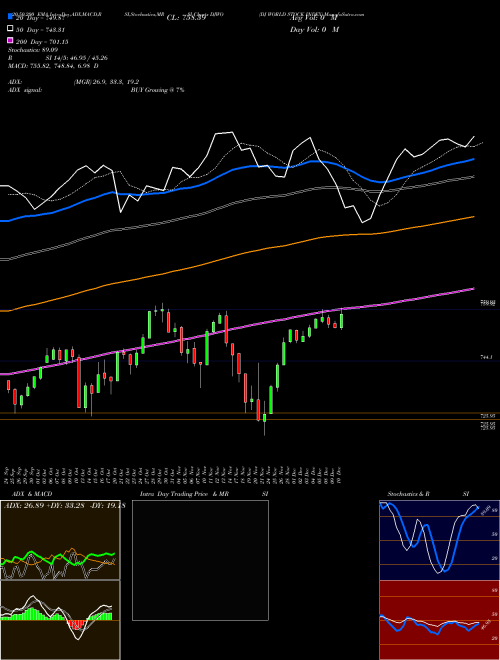 DJ WORLD STOCK INDEX DJWO Support Resistance charts DJ WORLD STOCK INDEX DJWO INDICES