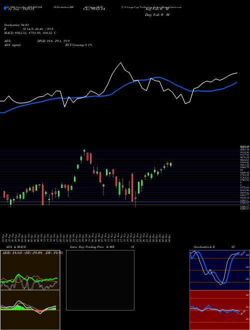 Chart U S (DLTC)  Technical (Analysis) Reports U S [