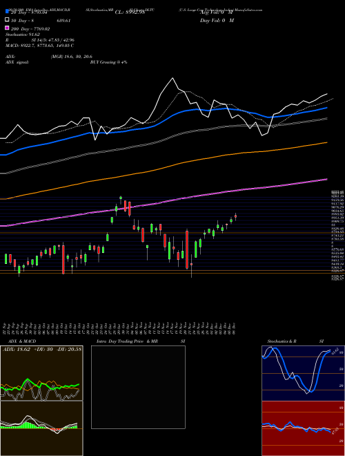 U.S. Large-Cap Technology Index DLTC Support Resistance charts U.S. Large-Cap Technology Index DLTC INDICES