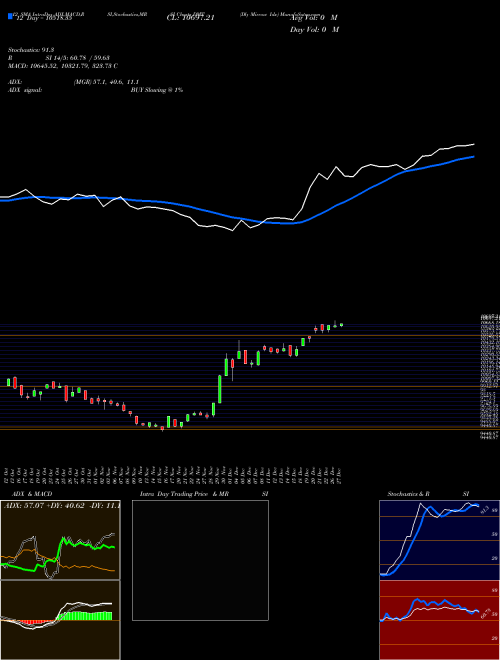 Chart Dly Mirrow (DMT)  Technical (Analysis) Reports Dly Mirrow [