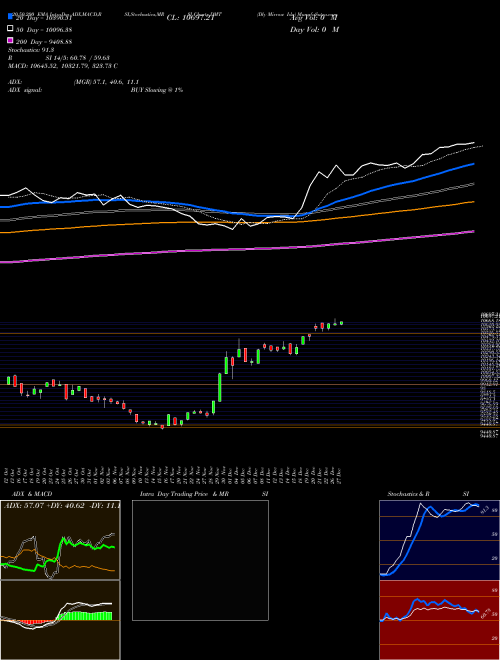 Dly Mirrow Idx DMT Support Resistance charts Dly Mirrow Idx DMT INDICES