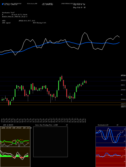 Chart Industrials Eu (DOWE)  Technical (Analysis) Reports Industrials Eu [