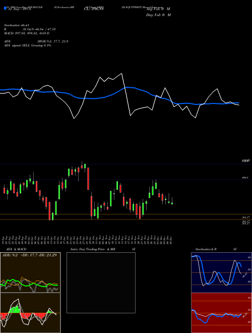 Chart Dj Equityreit (DREI)  Technical (Analysis) Reports Dj Equityreit [