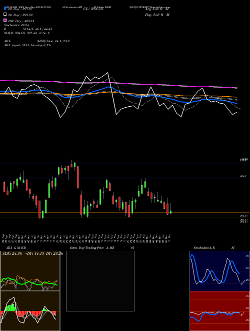 DJ EQUITYREIT DREI Support Resistance charts DJ EQUITYREIT DREI INDICES