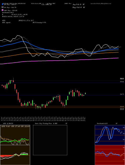 AMEX Pharmaceutical Index DRG Support Resistance charts AMEX Pharmaceutical Index DRG INDICES