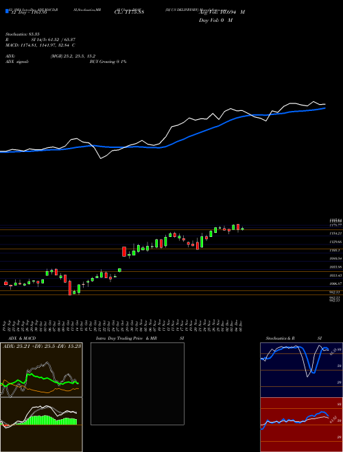 Chart Dj Us (DSAF)  Technical (Analysis) Reports Dj Us [