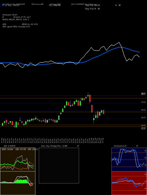 Chart Dj Us (DSAG)  Technical (Analysis) Reports Dj Us [