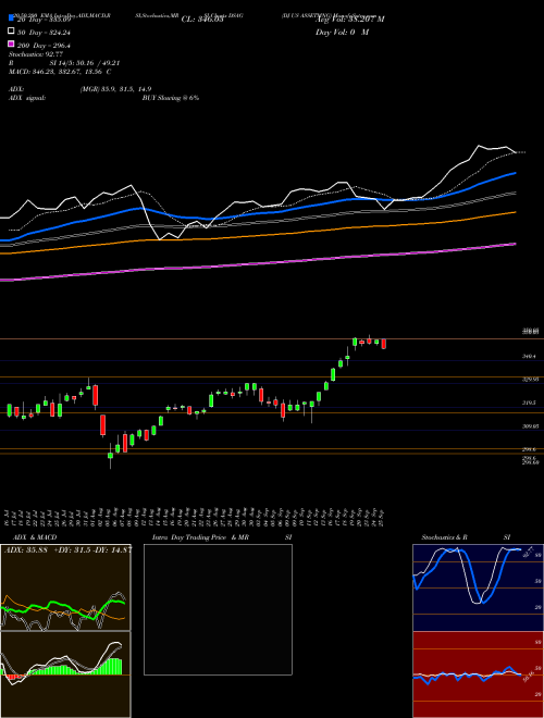 DJ US ASSETMNG DSAG Support Resistance charts DJ US ASSETMNG DSAG INDICES