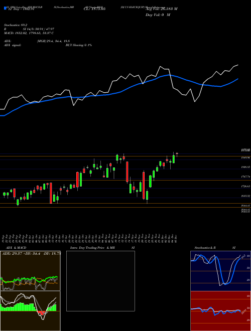 Chart Dj Us (DSAI)  Technical (Analysis) Reports Dj Us [