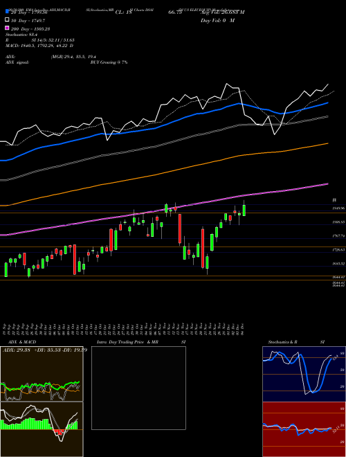 DJ US ELECEQUIP DSAI Support Resistance charts DJ US ELECEQUIP DSAI INDICES