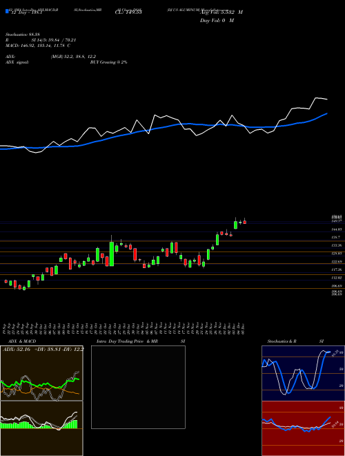Chart Dj Us (DSAL)  Technical (Analysis) Reports Dj Us [