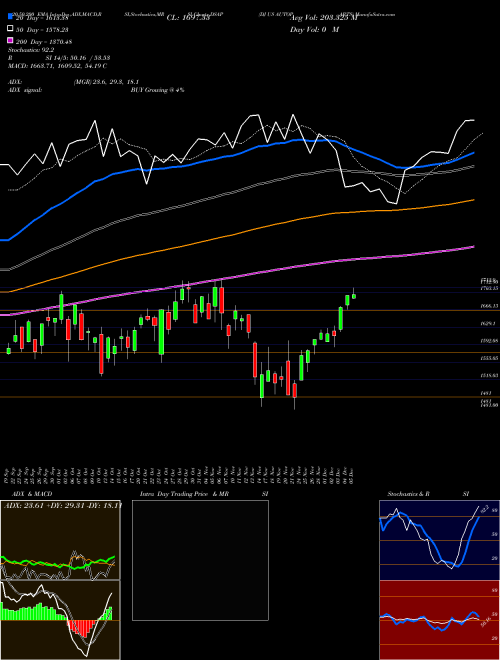 DJ US AUTOPARTS DSAP Support Resistance charts DJ US AUTOPARTS DSAP INDICES