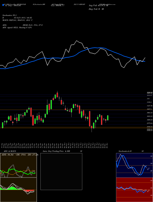 Chart Dj Us (DSAS)  Technical (Analysis) Reports Dj Us [