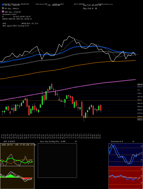DJ US AEROSPACE DSAS Support Resistance charts DJ US AEROSPACE DSAS INDICES