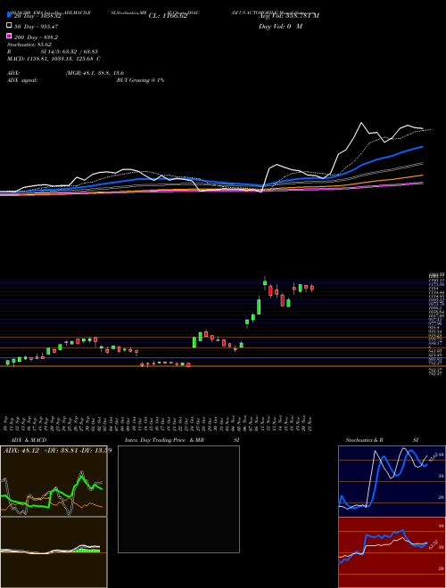 DJ US AUTOMOBILE DSAU Support Resistance charts DJ US AUTOMOBILE DSAU INDICES