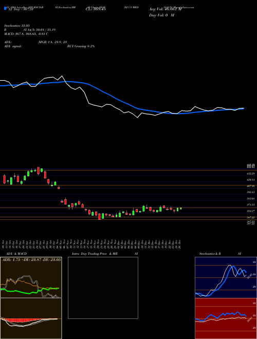 Chart Dj Us (DSAV)  Technical (Analysis) Reports Dj Us [