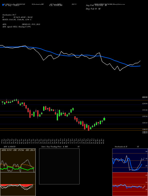 Chart Dj Us (DSBC)  Technical (Analysis) Reports Dj Us [