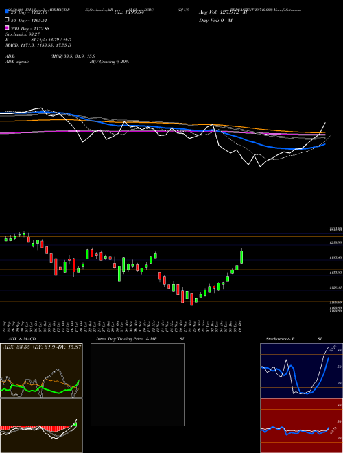 DJ US BRDCASTENT 29.740.000 DSBC Support Resistance charts DJ US BRDCASTENT 29.740.000 DSBC INDICES
