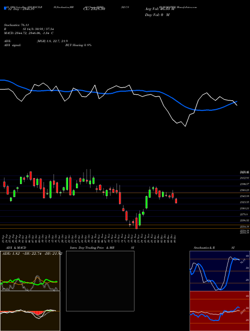Chart Dj Us (DSBD)  Technical (Analysis) Reports Dj Us [