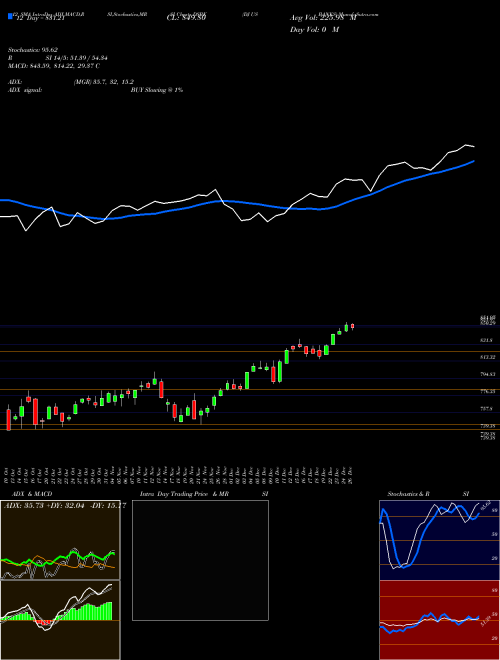Chart Dj Us (DSBK)  Technical (Analysis) Reports Dj Us [