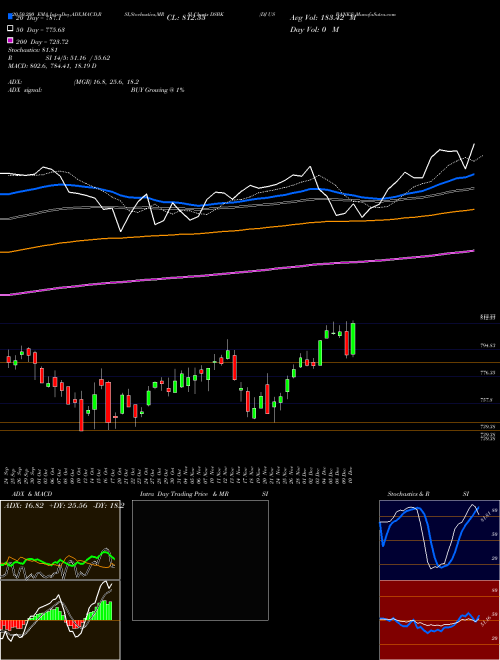DJ US BANKS DSBK Support Resistance charts DJ US BANKS DSBK INDICES
