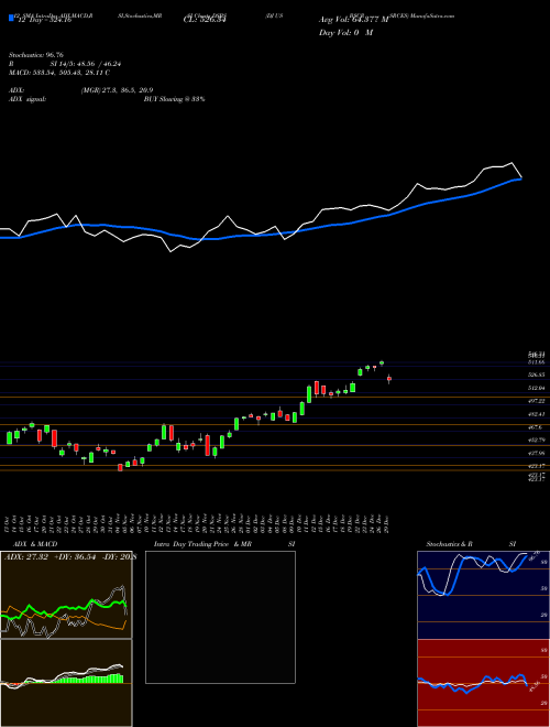 Chart Dj Us (DSBS)  Technical (Analysis) Reports Dj Us [