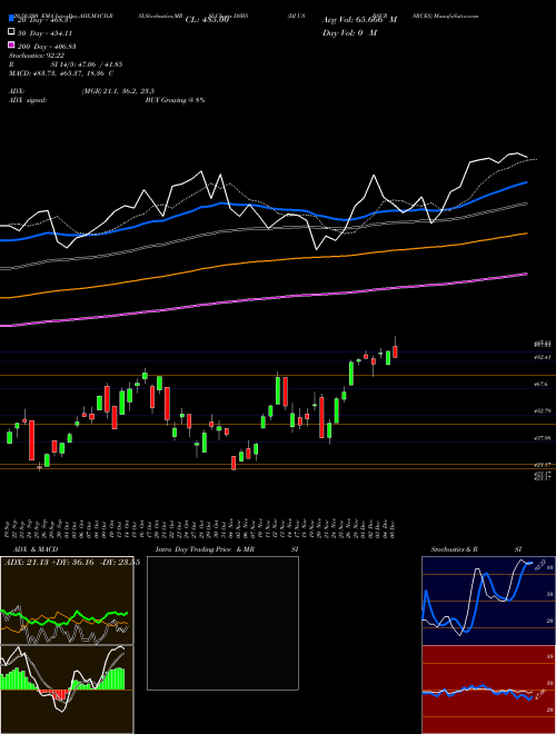 DJ US BSCRSRCES DSBS Support Resistance charts DJ US BSCRSRCES DSBS INDICES