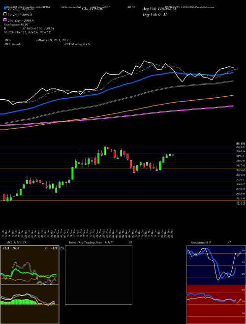 DJ US BIOTECHNO 14.010.900 DSBT Support Resistance charts DJ US BIOTECHNO 14.010.900 DSBT INDICES