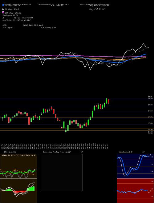DJ US CLOTHACCSS DSCF Support Resistance charts DJ US CLOTHACCSS DSCF INDICES